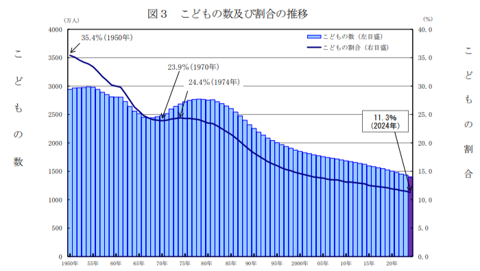 こどもの数及び割合の推移