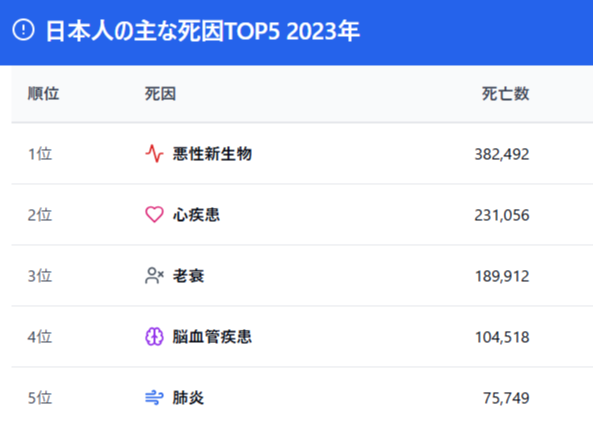 日本人の主な死因TOP5 2023年